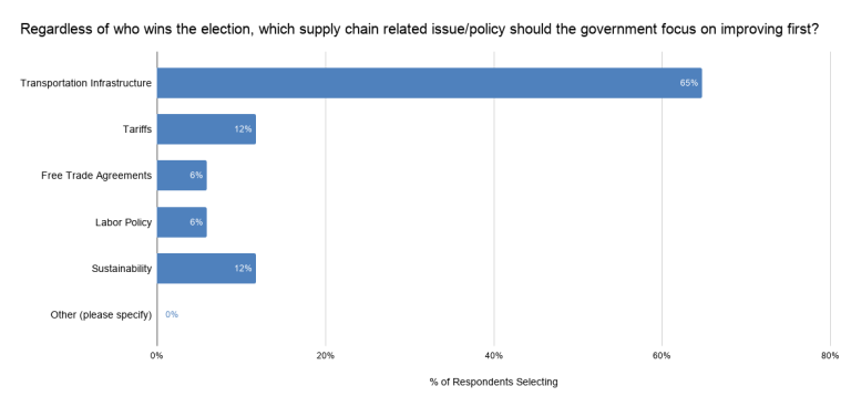 Supply Chain Election Issues (Insights from Indago Members)